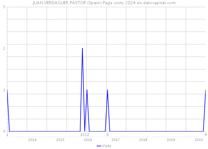 JUAN VERDAGUER PASTOR (Spain) Page visits 2024 