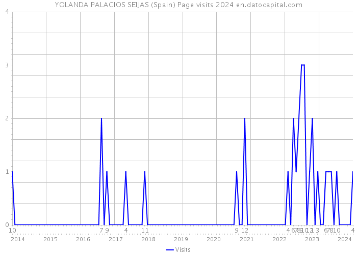 YOLANDA PALACIOS SEIJAS (Spain) Page visits 2024 