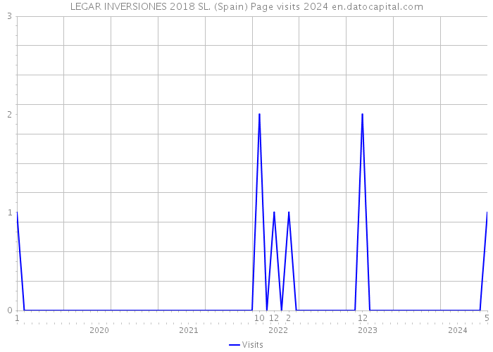 LEGAR INVERSIONES 2018 SL. (Spain) Page visits 2024 