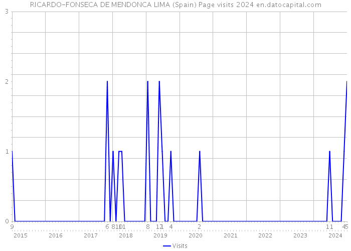RICARDO-FONSECA DE MENDONCA LIMA (Spain) Page visits 2024 