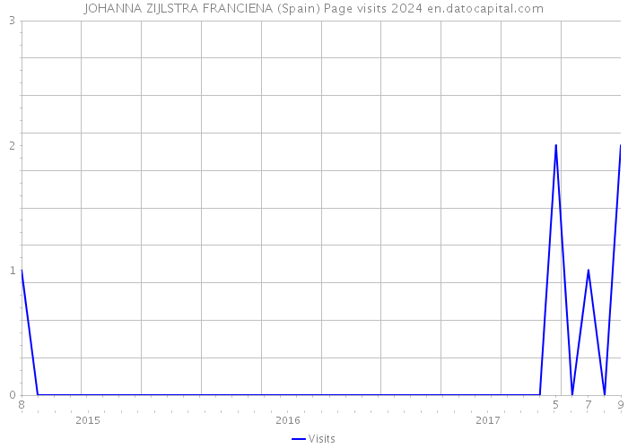 JOHANNA ZIJLSTRA FRANCIENA (Spain) Page visits 2024 