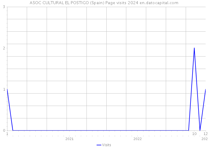 ASOC CULTURAL EL POSTIGO (Spain) Page visits 2024 