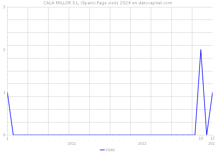 CALA MILLOR S.L. (Spain) Page visits 2024 