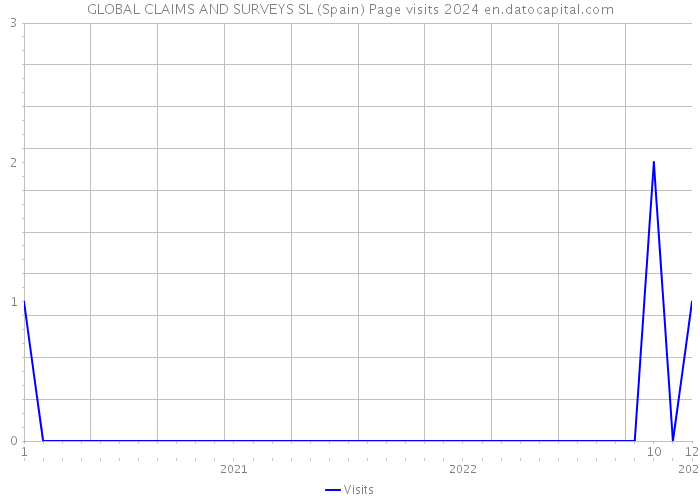 GLOBAL CLAIMS AND SURVEYS SL (Spain) Page visits 2024 