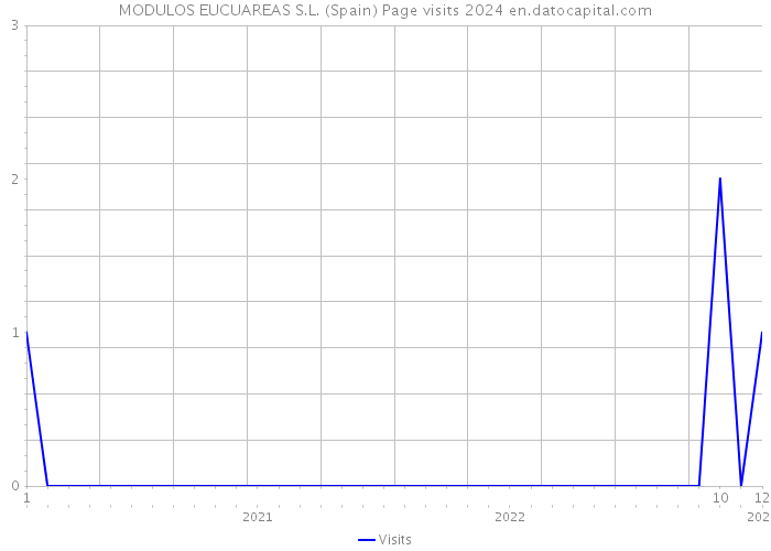MODULOS EUCUAREAS S.L. (Spain) Page visits 2024 