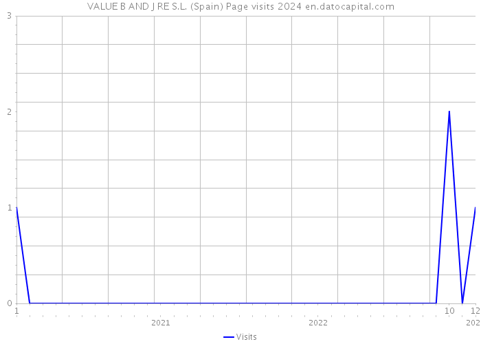 VALUE B AND J RE S.L. (Spain) Page visits 2024 
