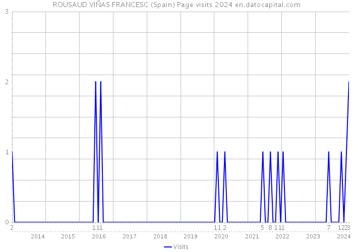 ROUSAUD VIÑAS FRANCESC (Spain) Page visits 2024 