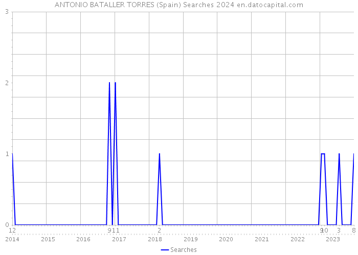 ANTONIO BATALLER TORRES (Spain) Searches 2024 