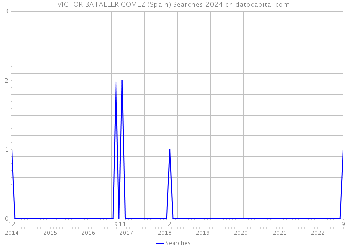 VICTOR BATALLER GOMEZ (Spain) Searches 2024 