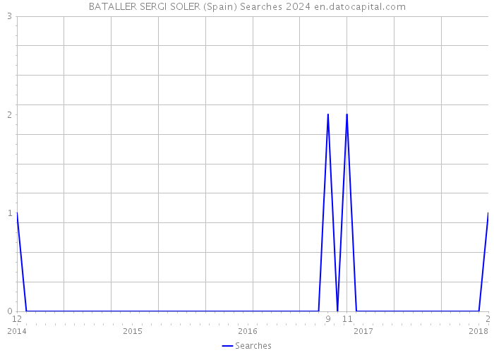 BATALLER SERGI SOLER (Spain) Searches 2024 