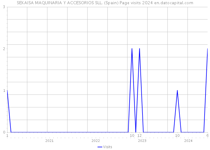 SEKAISA MAQUINARIA Y ACCESORIOS SLL. (Spain) Page visits 2024 