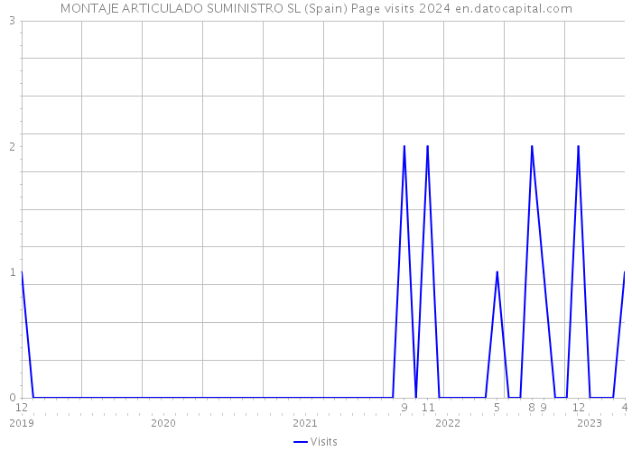MONTAJE ARTICULADO SUMINISTRO SL (Spain) Page visits 2024 