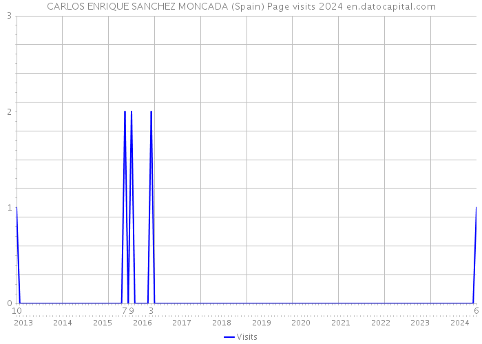 CARLOS ENRIQUE SANCHEZ MONCADA (Spain) Page visits 2024 