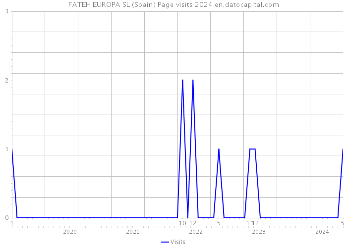 FATEH EUROPA SL (Spain) Page visits 2024 