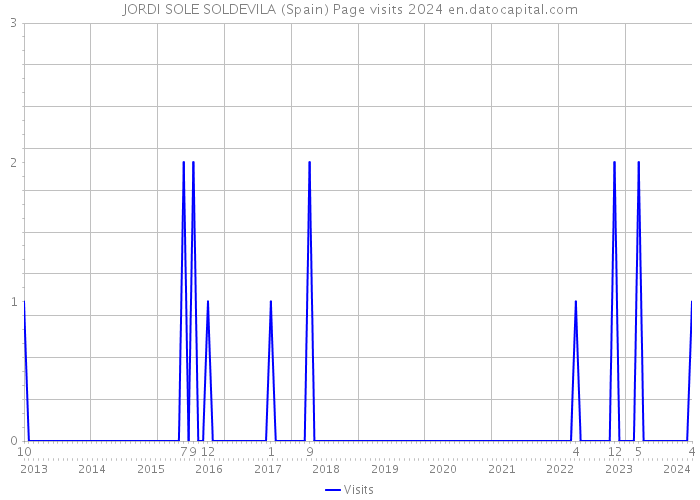 JORDI SOLE SOLDEVILA (Spain) Page visits 2024 