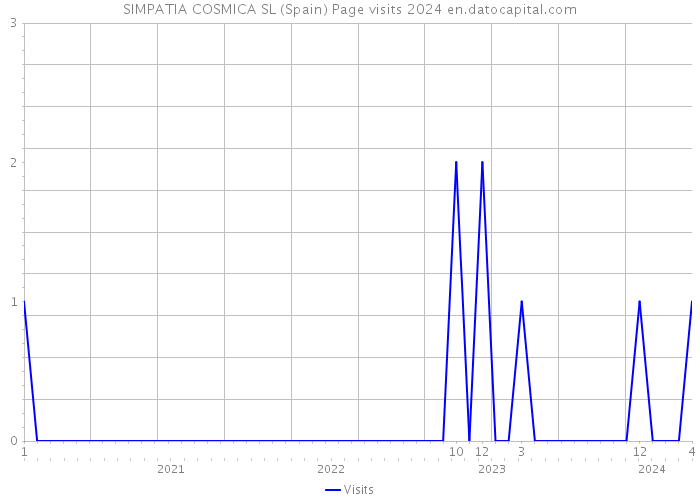 SIMPATIA COSMICA SL (Spain) Page visits 2024 