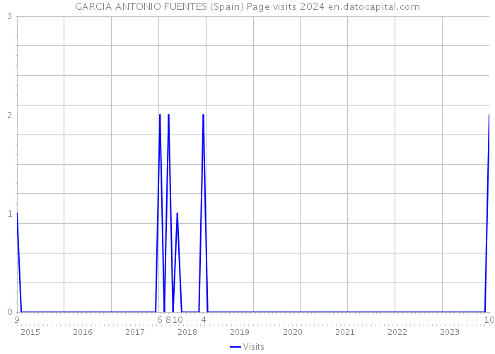 GARCIA ANTONIO FUENTES (Spain) Page visits 2024 
