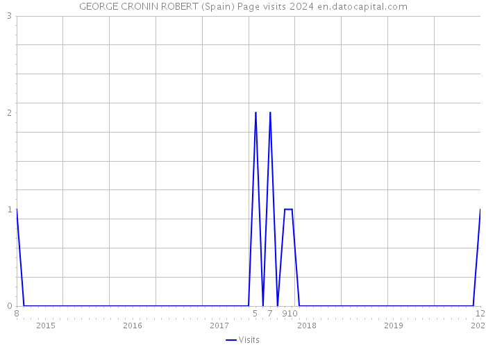 GEORGE CRONIN ROBERT (Spain) Page visits 2024 