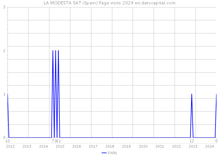 LA MODESTA SAT (Spain) Page visits 2024 