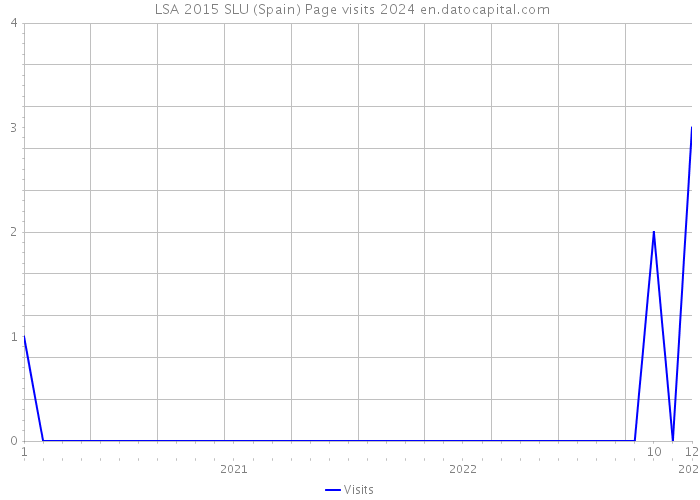  LSA 2015 SLU (Spain) Page visits 2024 