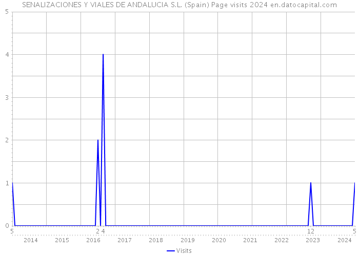 SENALIZACIONES Y VIALES DE ANDALUCIA S.L. (Spain) Page visits 2024 