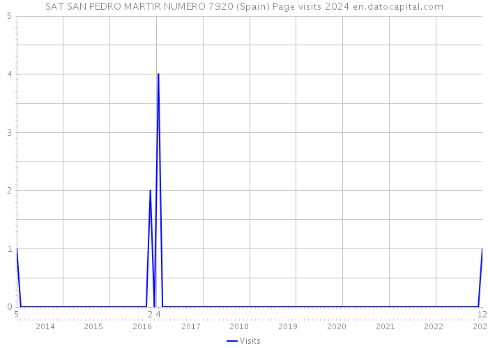 SAT SAN PEDRO MARTIR NUMERO 7920 (Spain) Page visits 2024 