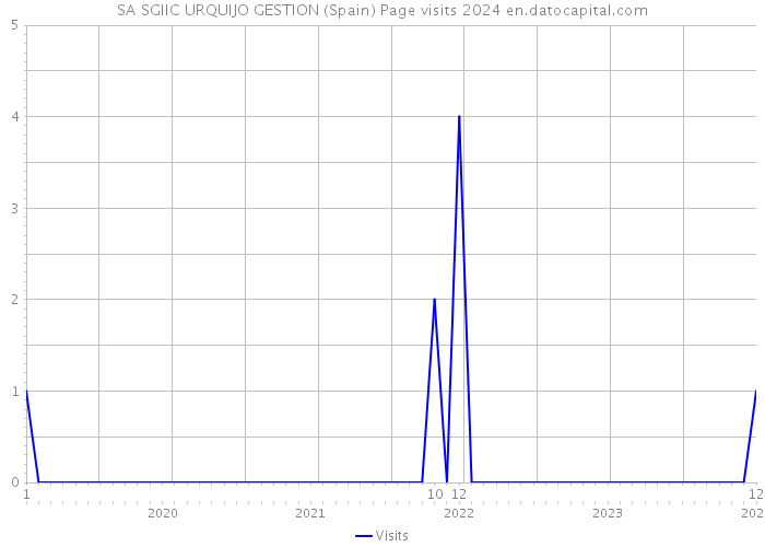 SA SGIIC URQUIJO GESTION (Spain) Page visits 2024 