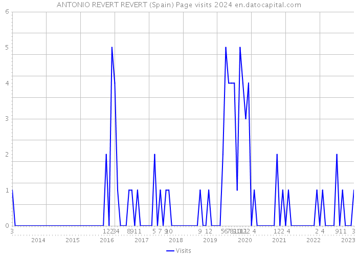 ANTONIO REVERT REVERT (Spain) Page visits 2024 