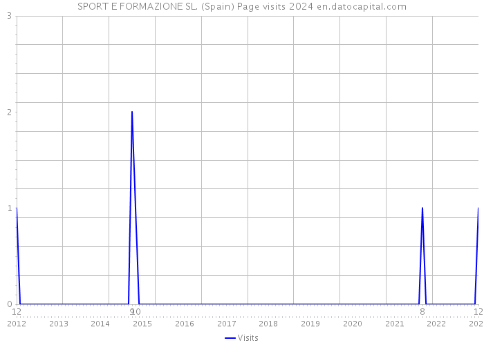 SPORT E FORMAZIONE SL. (Spain) Page visits 2024 