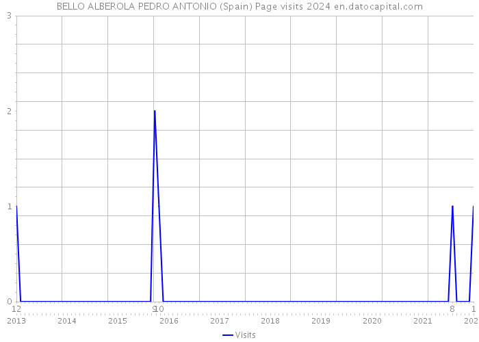 BELLO ALBEROLA PEDRO ANTONIO (Spain) Page visits 2024 