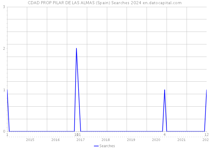 CDAD PROP PILAR DE LAS ALMAS (Spain) Searches 2024 