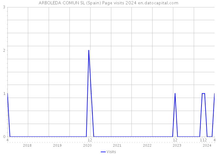 ARBOLEDA COMUN SL (Spain) Page visits 2024 