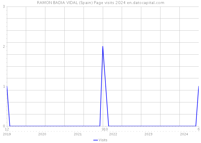 RAMON BADIA VIDAL (Spain) Page visits 2024 