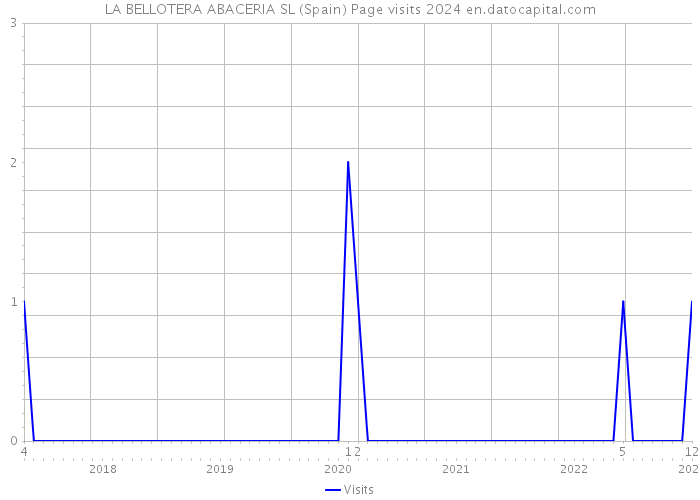 LA BELLOTERA ABACERIA SL (Spain) Page visits 2024 