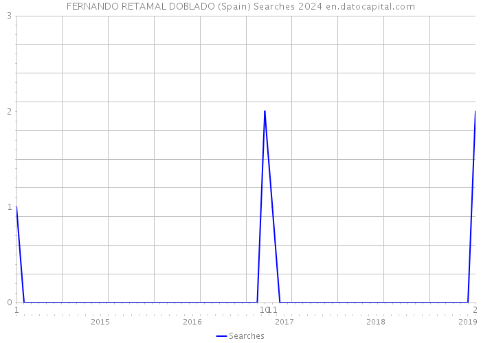 FERNANDO RETAMAL DOBLADO (Spain) Searches 2024 