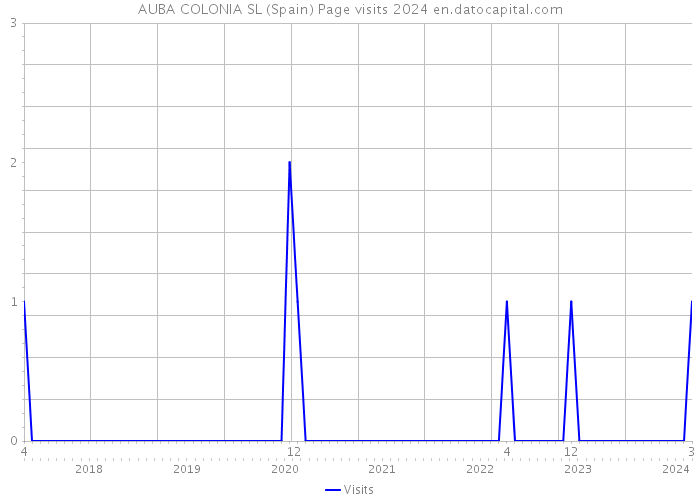 AUBA COLONIA SL (Spain) Page visits 2024 