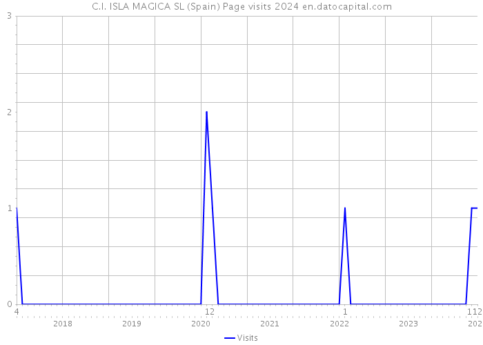 C.I. ISLA MAGICA SL (Spain) Page visits 2024 