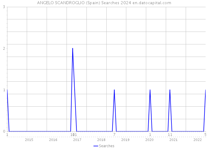 ANGELO SCANDROGLIO (Spain) Searches 2024 