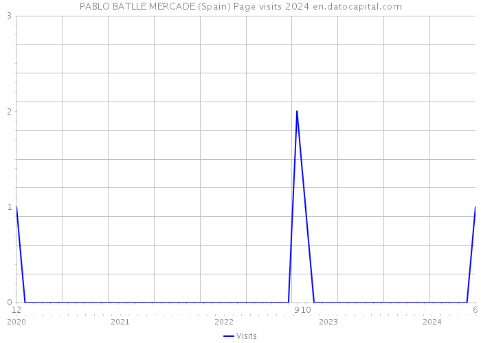 PABLO BATLLE MERCADE (Spain) Page visits 2024 