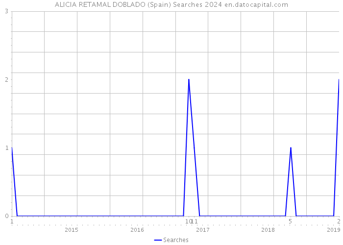 ALICIA RETAMAL DOBLADO (Spain) Searches 2024 