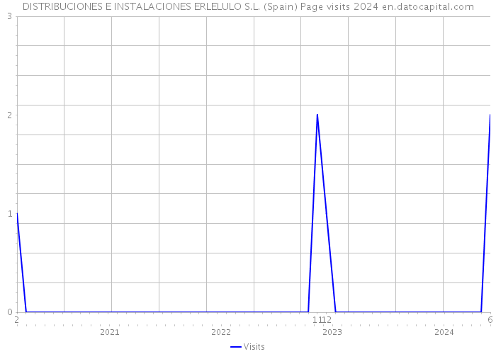 DISTRIBUCIONES E INSTALACIONES ERLELULO S.L. (Spain) Page visits 2024 