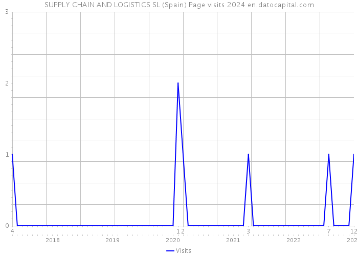 SUPPLY CHAIN AND LOGISTICS SL (Spain) Page visits 2024 