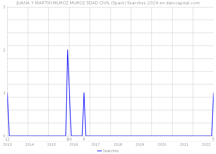 JUANA Y MARTIN MUñOZ MUñOZ SDAD CIVIL (Spain) Searches 2024 