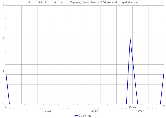 ARTESANIA RECAREY S.L. (Spain) Searches 2024 
