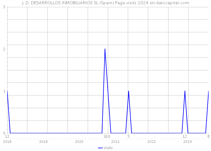 J. D. DESARROLLOS INMOBILIARIOS SL (Spain) Page visits 2024 