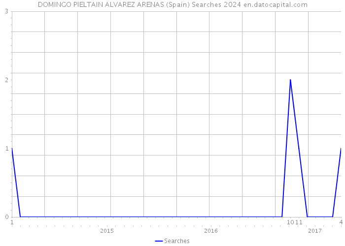 DOMINGO PIELTAIN ALVAREZ ARENAS (Spain) Searches 2024 
