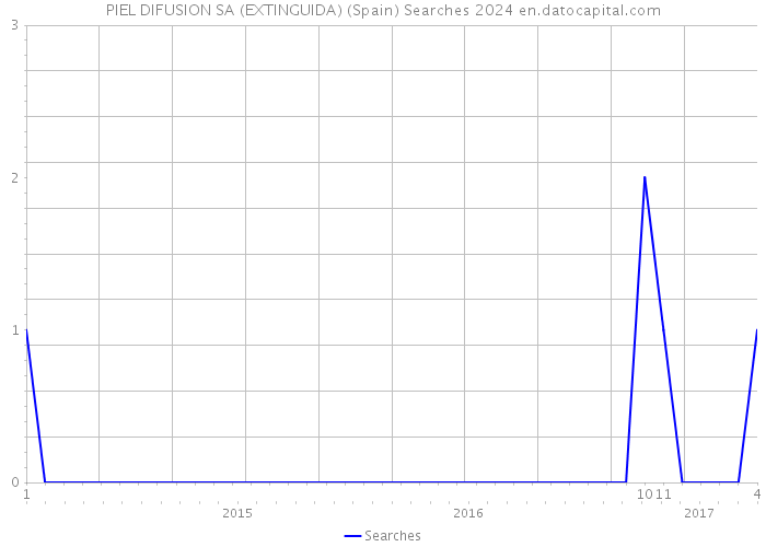 PIEL DIFUSION SA (EXTINGUIDA) (Spain) Searches 2024 