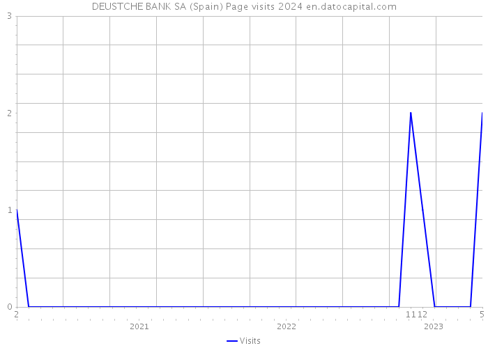 DEUSTCHE BANK SA (Spain) Page visits 2024 