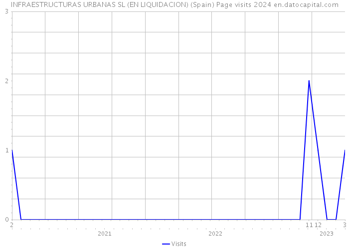 INFRAESTRUCTURAS URBANAS SL (EN LIQUIDACION) (Spain) Page visits 2024 