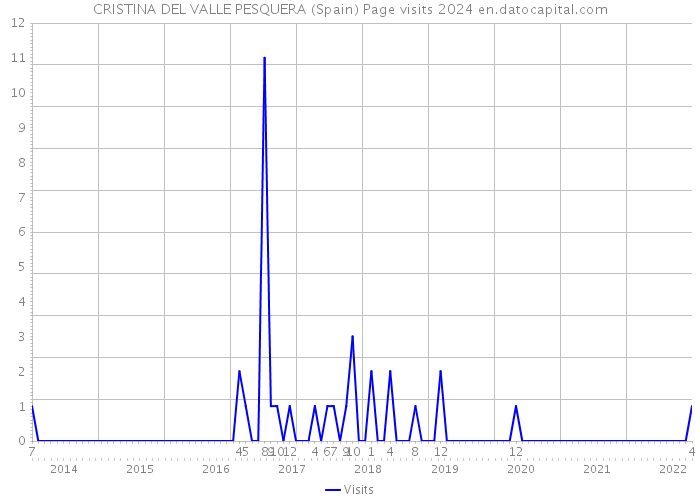 CRISTINA DEL VALLE PESQUERA (Spain) Page visits 2024 